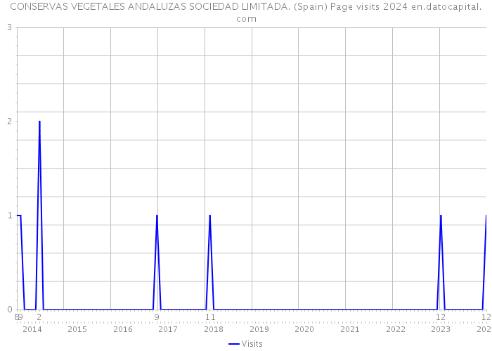 CONSERVAS VEGETALES ANDALUZAS SOCIEDAD LIMITADA. (Spain) Page visits 2024 