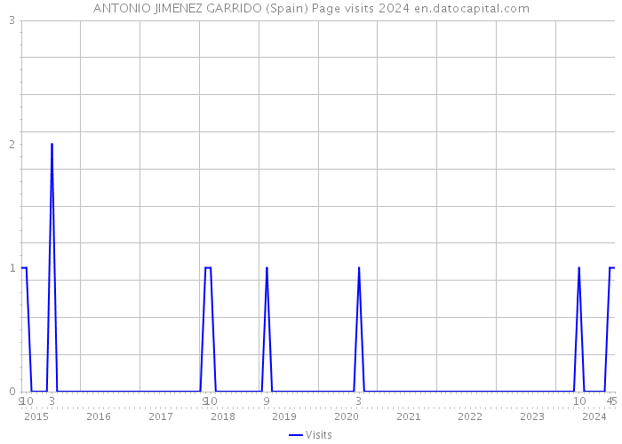 ANTONIO JIMENEZ GARRIDO (Spain) Page visits 2024 