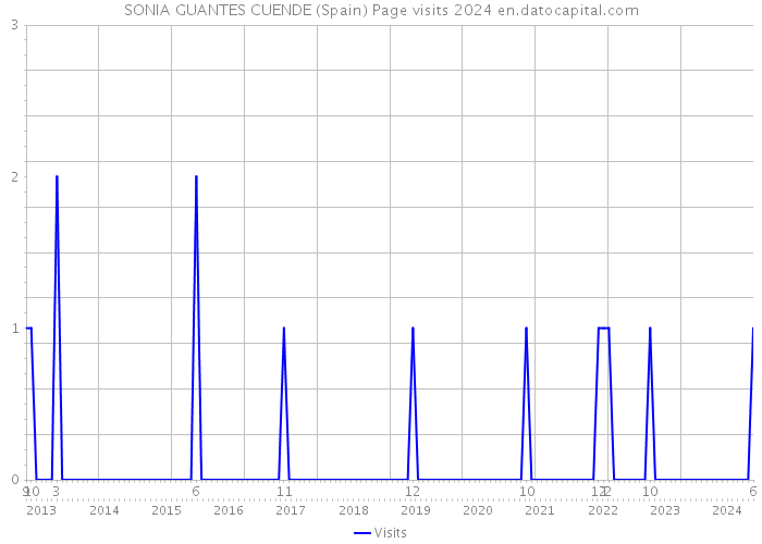 SONIA GUANTES CUENDE (Spain) Page visits 2024 