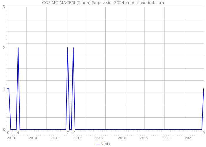 COSIMO MACERI (Spain) Page visits 2024 