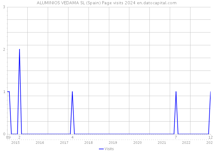 ALUMINIOS VEDAMA SL (Spain) Page visits 2024 