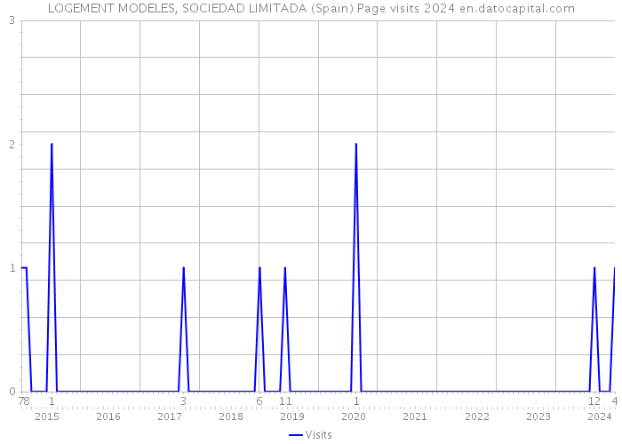 LOGEMENT MODELES, SOCIEDAD LIMITADA (Spain) Page visits 2024 