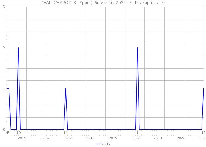 CHAPI CHAPO C.B. (Spain) Page visits 2024 