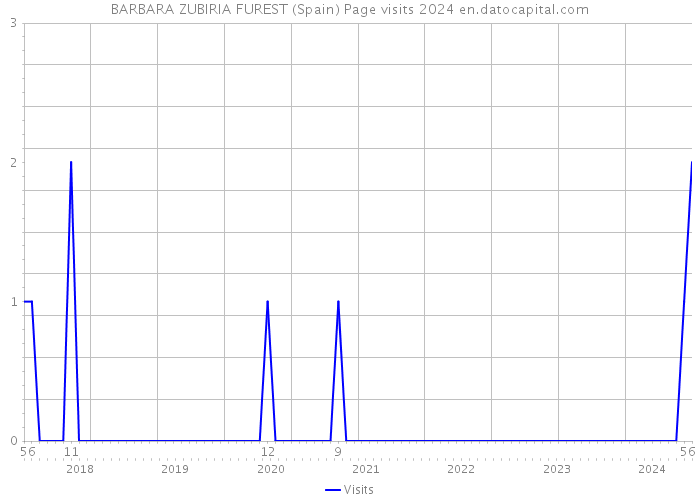 BARBARA ZUBIRIA FUREST (Spain) Page visits 2024 