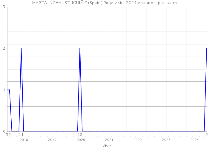 MARTA INCHAUSTI IGUIÑIZ (Spain) Page visits 2024 