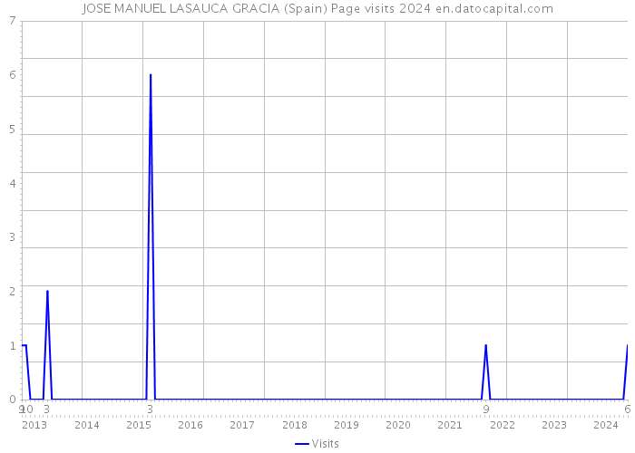 JOSE MANUEL LASAUCA GRACIA (Spain) Page visits 2024 