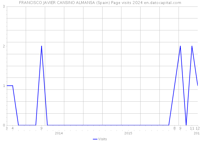 FRANCISCO JAVIER CANSINO ALMANSA (Spain) Page visits 2024 