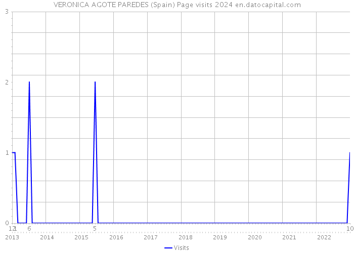 VERONICA AGOTE PAREDES (Spain) Page visits 2024 