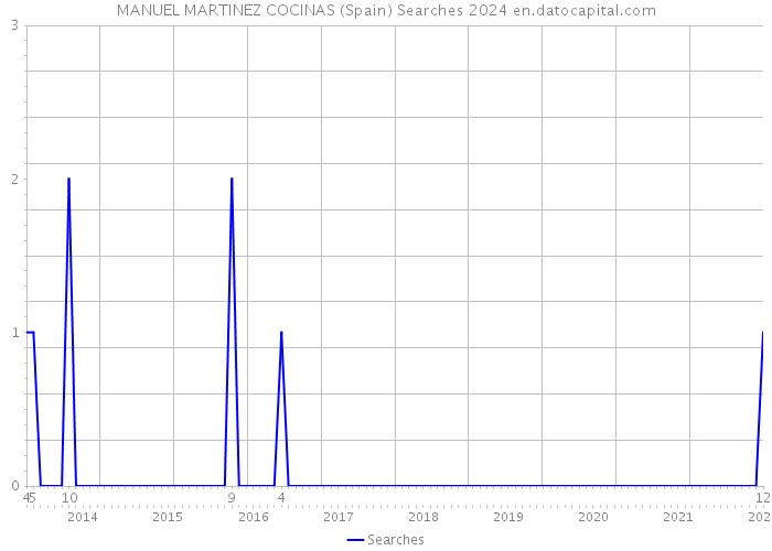 MANUEL MARTINEZ COCINAS (Spain) Searches 2024 