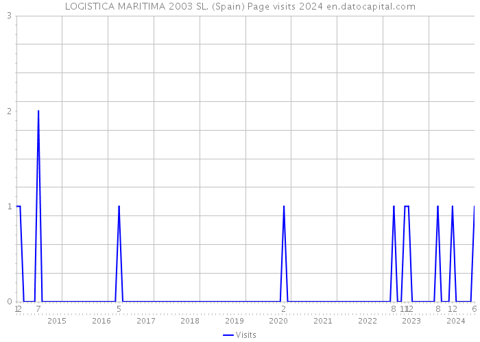 LOGISTICA MARITIMA 2003 SL. (Spain) Page visits 2024 