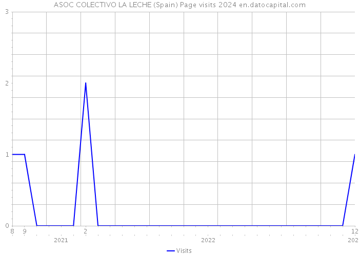 ASOC COLECTIVO LA LECHE (Spain) Page visits 2024 