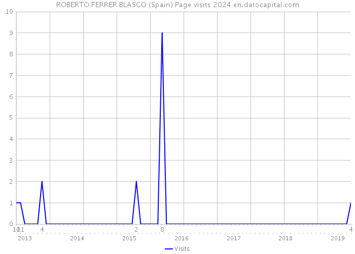 ROBERTO FERRER BLASCO (Spain) Page visits 2024 