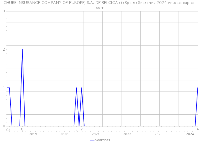CHUBB INSURANCE COMPANY OF EUROPE, S.A. DE BELGICA () (Spain) Searches 2024 