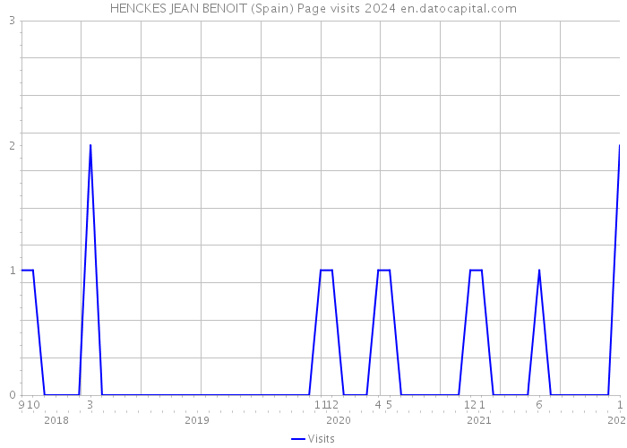 HENCKES JEAN BENOIT (Spain) Page visits 2024 
