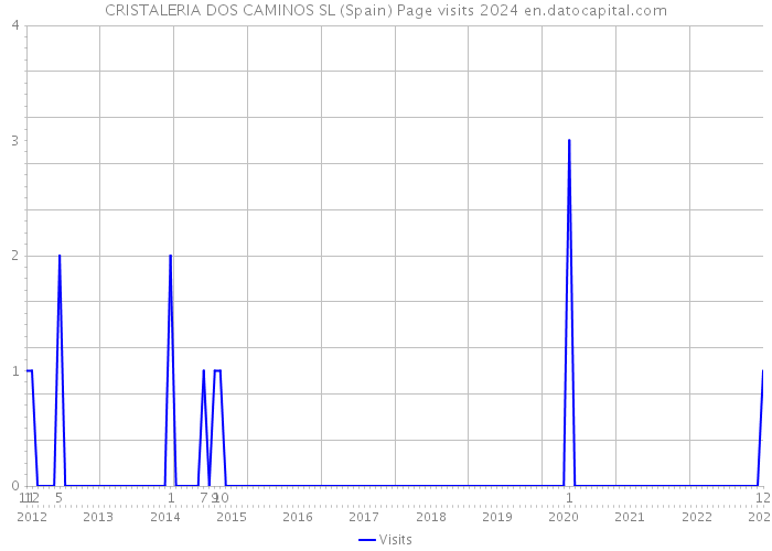 CRISTALERIA DOS CAMINOS SL (Spain) Page visits 2024 