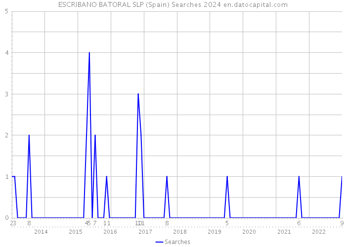 ESCRIBANO BATORAL SLP (Spain) Searches 2024 