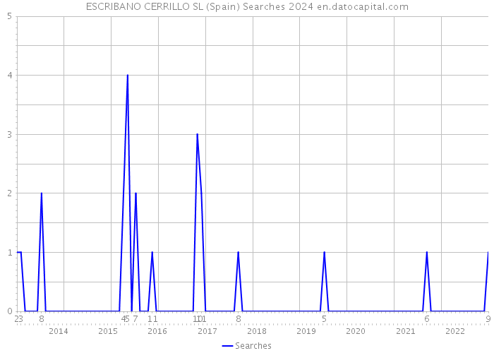 ESCRIBANO CERRILLO SL (Spain) Searches 2024 