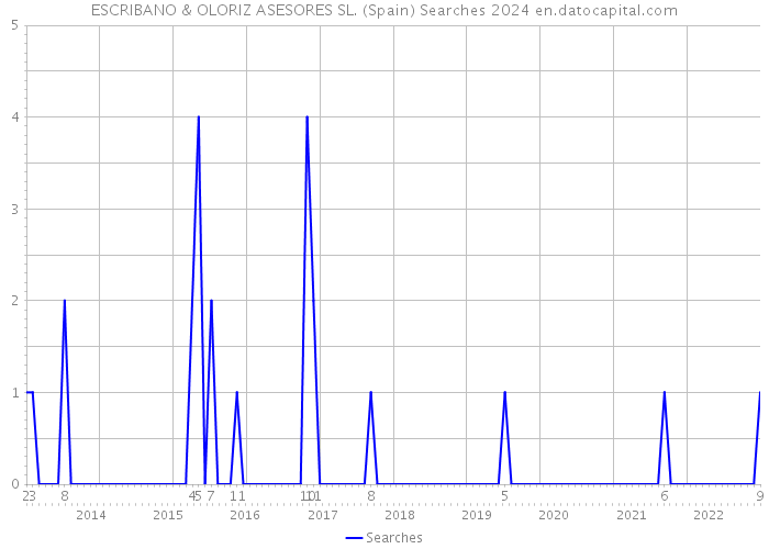 ESCRIBANO & OLORIZ ASESORES SL. (Spain) Searches 2024 