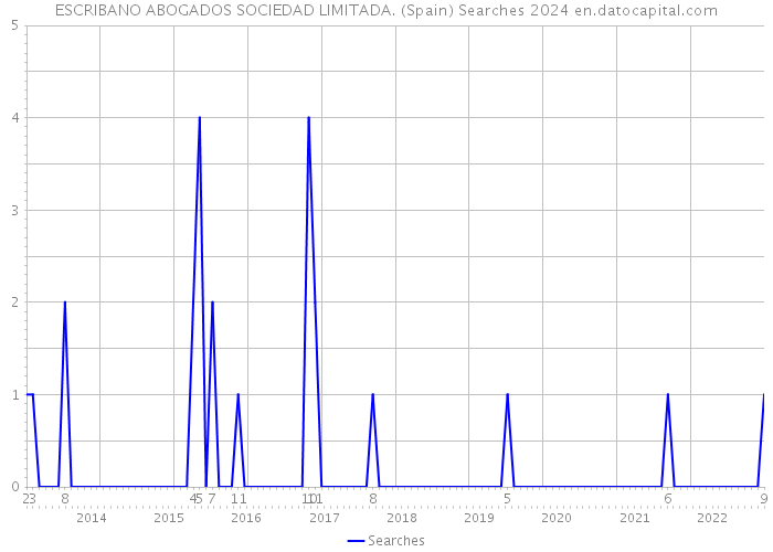 ESCRIBANO ABOGADOS SOCIEDAD LIMITADA. (Spain) Searches 2024 