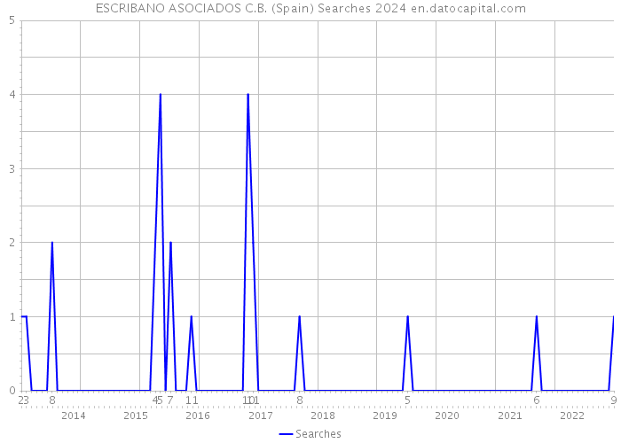 ESCRIBANO ASOCIADOS C.B. (Spain) Searches 2024 