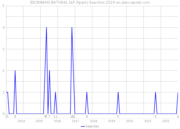 ESCRIBANO BATORAL SLP (Spain) Searches 2024 