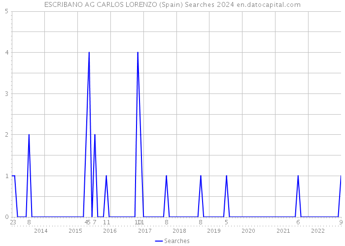 ESCRIBANO AG CARLOS LORENZO (Spain) Searches 2024 