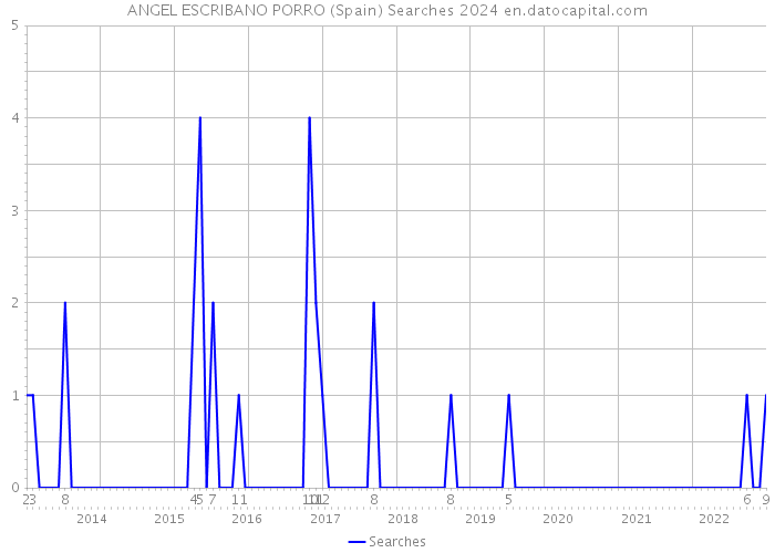 ANGEL ESCRIBANO PORRO (Spain) Searches 2024 