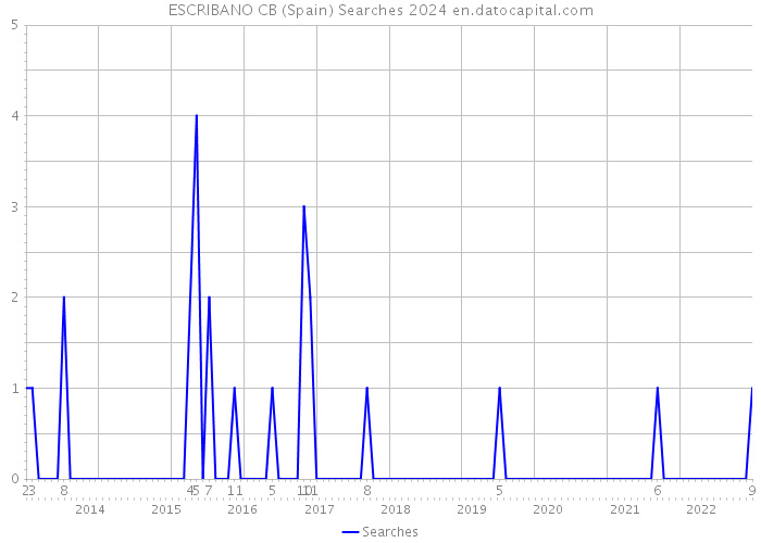 ESCRIBANO CB (Spain) Searches 2024 