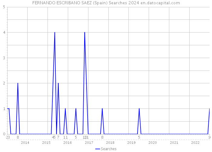 FERNANDO ESCRIBANO SAEZ (Spain) Searches 2024 