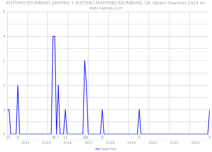 ANTONIO ESCRIBANO ZAMORA Y ANTONIO MARTINEZ ESCRIBANO, CB. (Spain) Searches 2024 