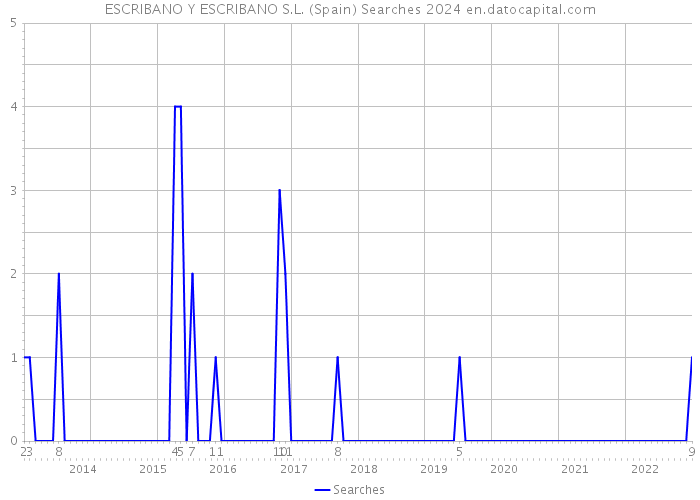 ESCRIBANO Y ESCRIBANO S.L. (Spain) Searches 2024 