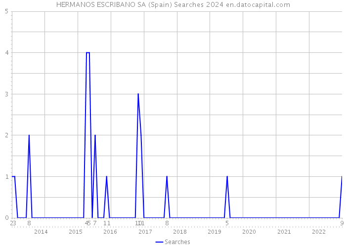 HERMANOS ESCRIBANO SA (Spain) Searches 2024 