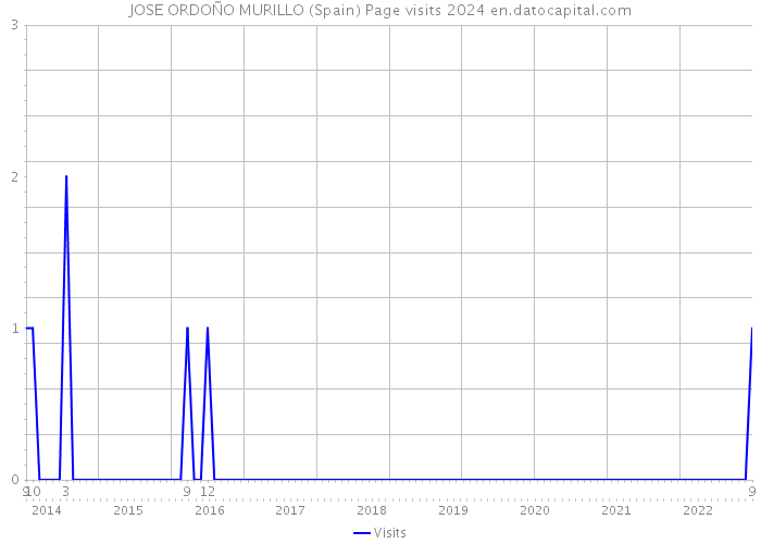 JOSE ORDOÑO MURILLO (Spain) Page visits 2024 