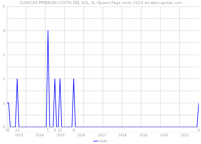 CLINICAS PREMIUM COSTA DEL SOL, SL (Spain) Page visits 2024 