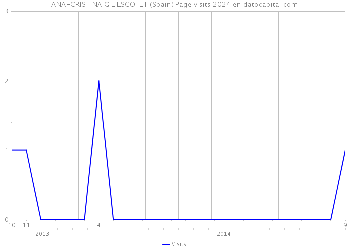 ANA-CRISTINA GIL ESCOFET (Spain) Page visits 2024 