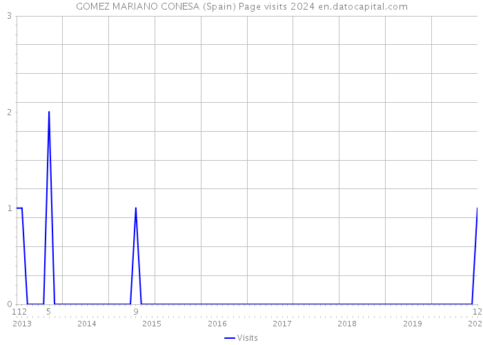 GOMEZ MARIANO CONESA (Spain) Page visits 2024 