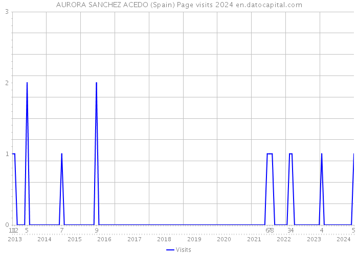 AURORA SANCHEZ ACEDO (Spain) Page visits 2024 