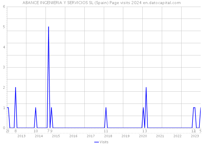 ABANCE INGENIERIA Y SERVICIOS SL (Spain) Page visits 2024 