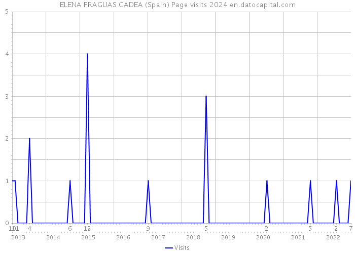 ELENA FRAGUAS GADEA (Spain) Page visits 2024 