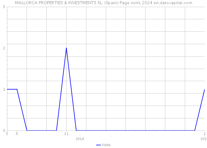 MALLORCA PROPERTIES & INVESTMENTS SL. (Spain) Page visits 2024 