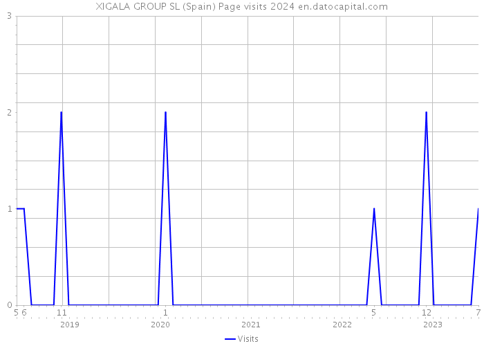 XIGALA GROUP SL (Spain) Page visits 2024 