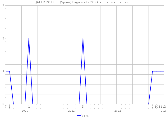 JAFER 2017 SL (Spain) Page visits 2024 