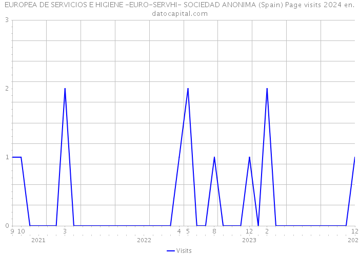 EUROPEA DE SERVICIOS E HIGIENE -EURO-SERVHI- SOCIEDAD ANONIMA (Spain) Page visits 2024 