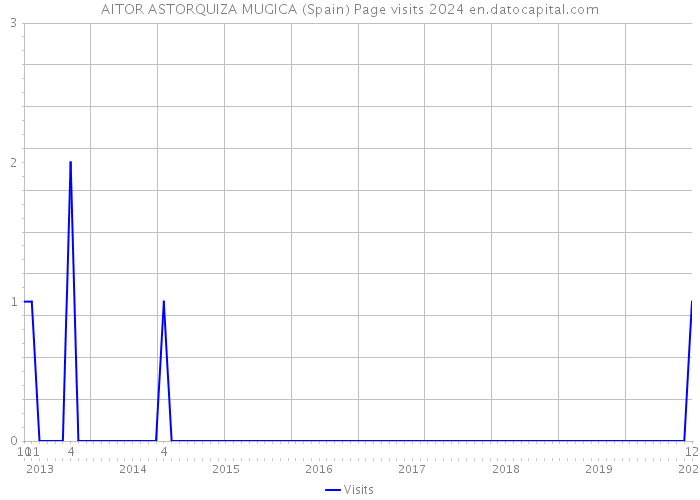 AITOR ASTORQUIZA MUGICA (Spain) Page visits 2024 