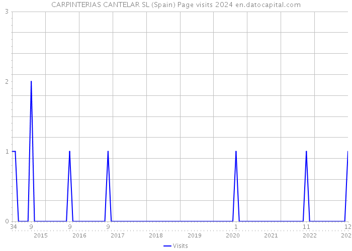 CARPINTERIAS CANTELAR SL (Spain) Page visits 2024 