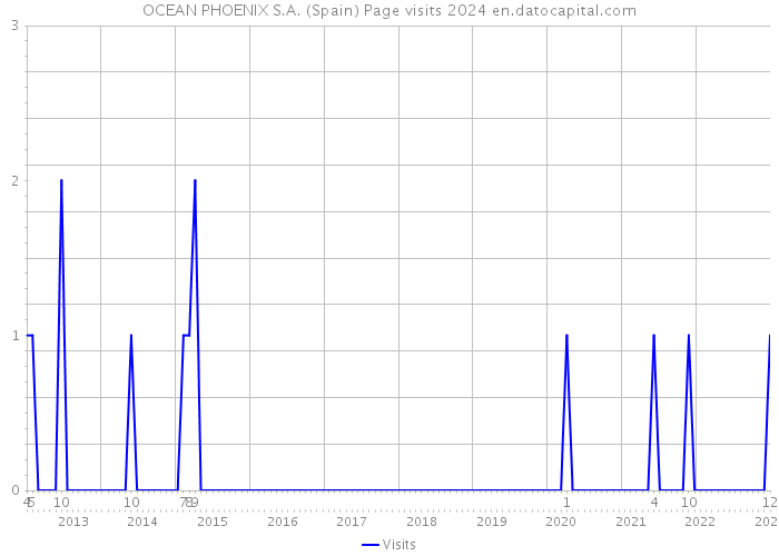 OCEAN PHOENIX S.A. (Spain) Page visits 2024 