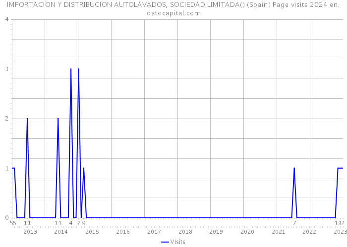 IMPORTACION Y DISTRIBUCION AUTOLAVADOS, SOCIEDAD LIMITADA() (Spain) Page visits 2024 