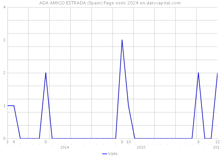 ADA AMIGO ESTRADA (Spain) Page visits 2024 
