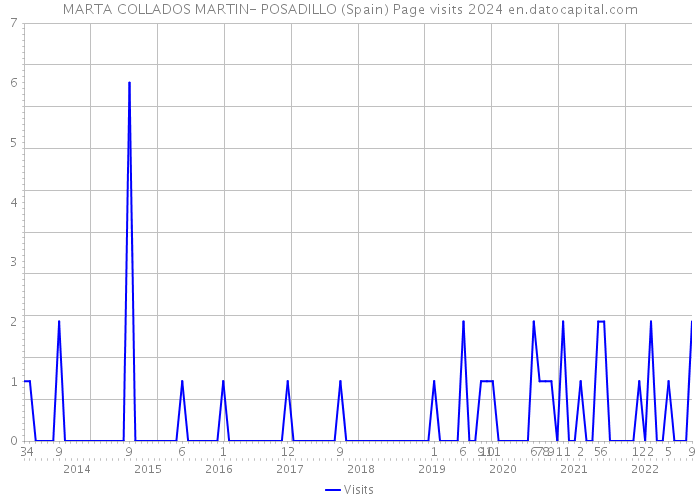 MARTA COLLADOS MARTIN- POSADILLO (Spain) Page visits 2024 