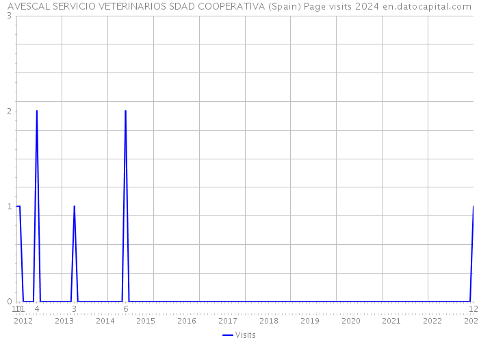 AVESCAL SERVICIO VETERINARIOS SDAD COOPERATIVA (Spain) Page visits 2024 